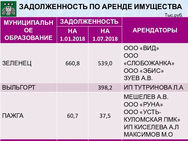 ЗАДОЛЖЕННОСТЬ ПО АРЕНДЕ ИМУЩЕСТВА Тыс.руб.