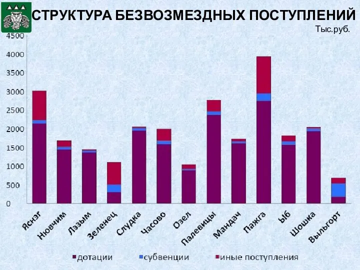 СТРУКТУРА БЕЗВОЗМЕЗДНЫХ ПОСТУПЛЕНИЙ Тыс.руб.