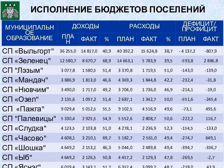 ИСПОЛНЕНИЕ БЮДЖЕТОВ ПОСЕЛЕНИЙ