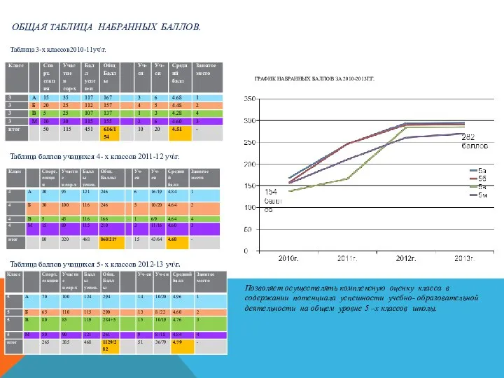 ОБЩАЯ ТАБЛИЦА НАБРАННЫХ БАЛЛОВ. ГРАФИК НАБРАННЫХ БАЛЛОВ ЗА 2010-2013Г.Г. Таблица баллов учащихся