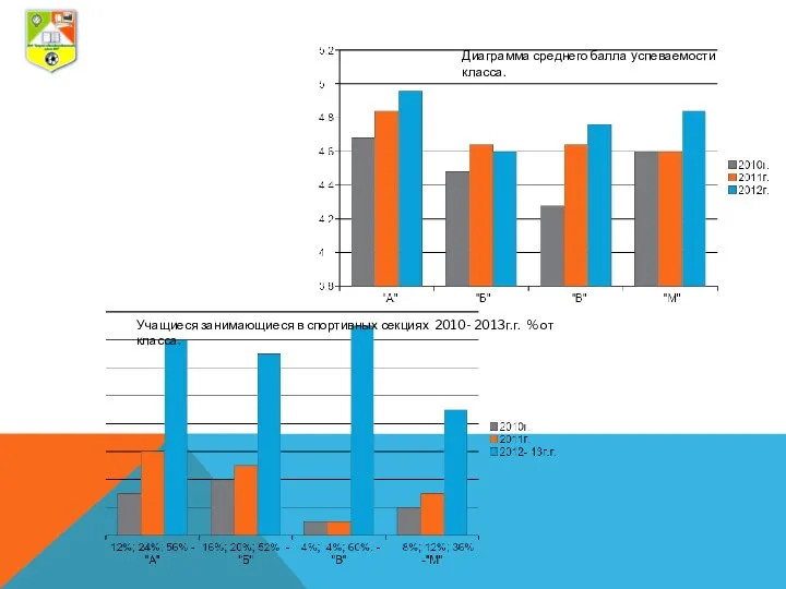 Диаграмма среднего балла успеваемости класса. Учащиеся занимающиеся в спортивных секциях 2010- 2013г.г. % от класса.