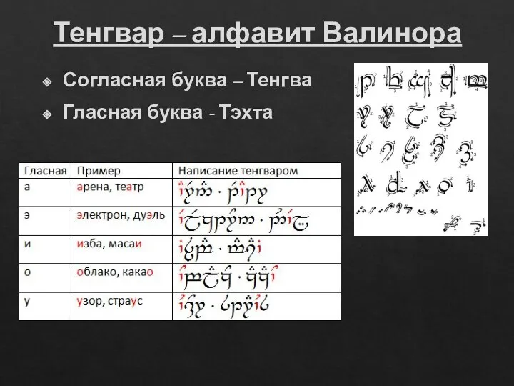 Тенгвар – алфавит Валинора Согласная буква – Тенгва Гласная буква - Тэхта
