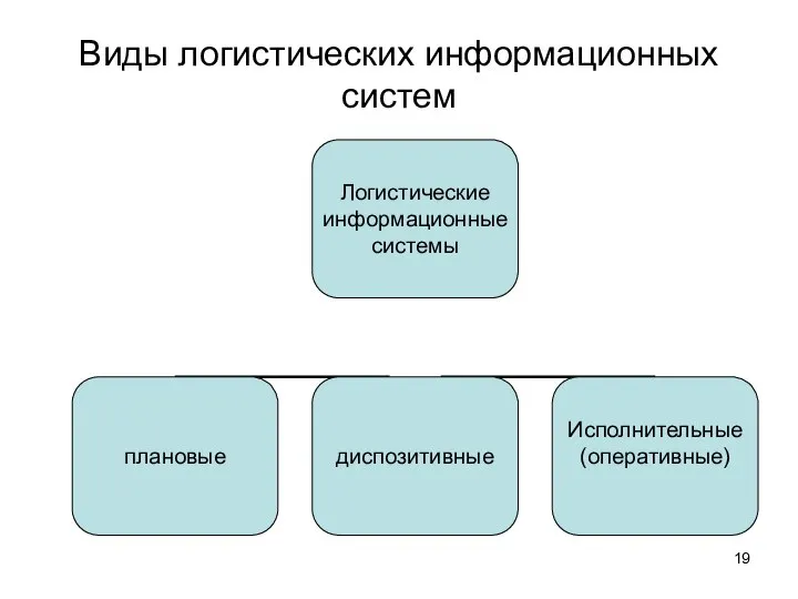 Виды логистических информационных систем