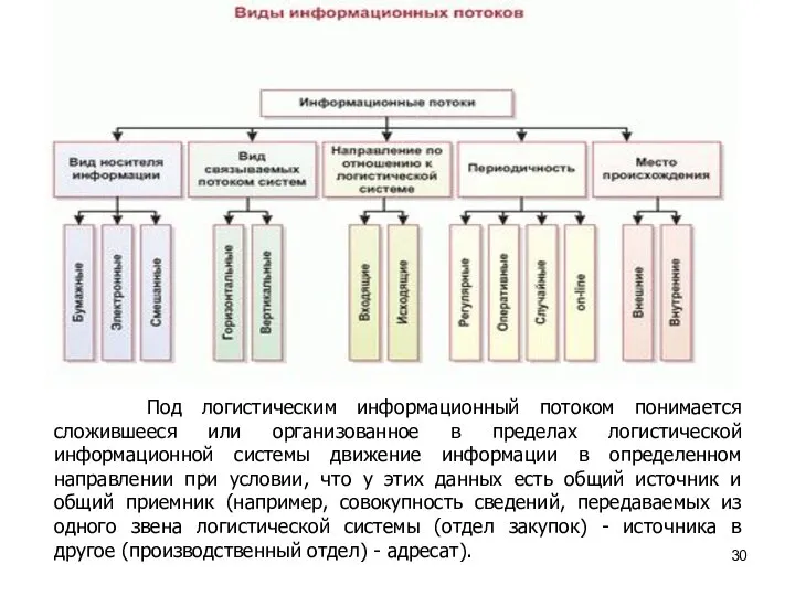 Под логистическим информационный потоком понимается сложившееся или организованное в пределах логистической информационной