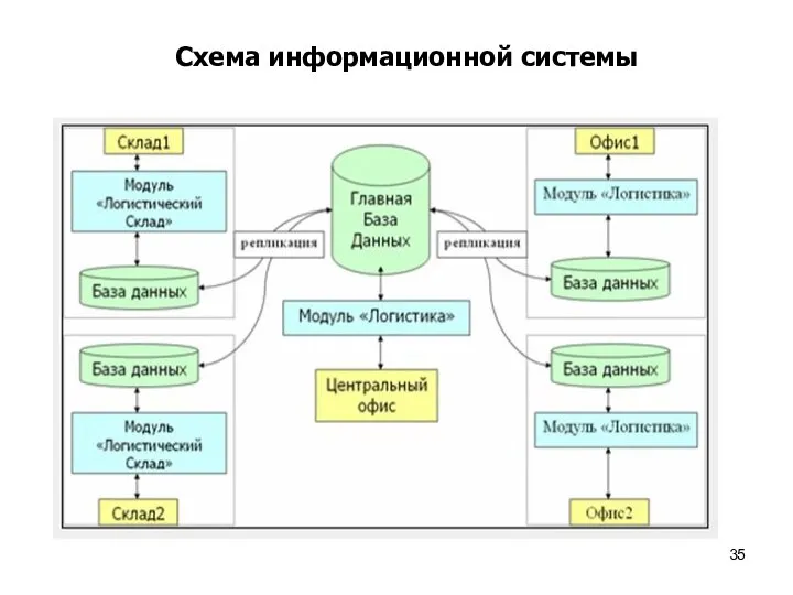 Схема информационной системы