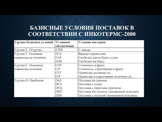 БАЗИСНЫЕ УСЛОВИЯ ПОСТАВОК В СООТВЕТСТВИИ С ИНКОТЕРМС-2000