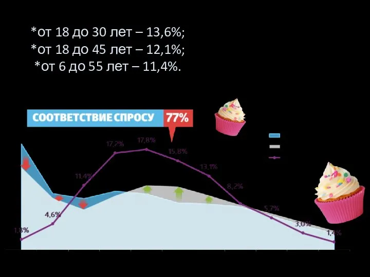 *от 18 до 30 лет – 13,6%; *от 18 до 45 лет