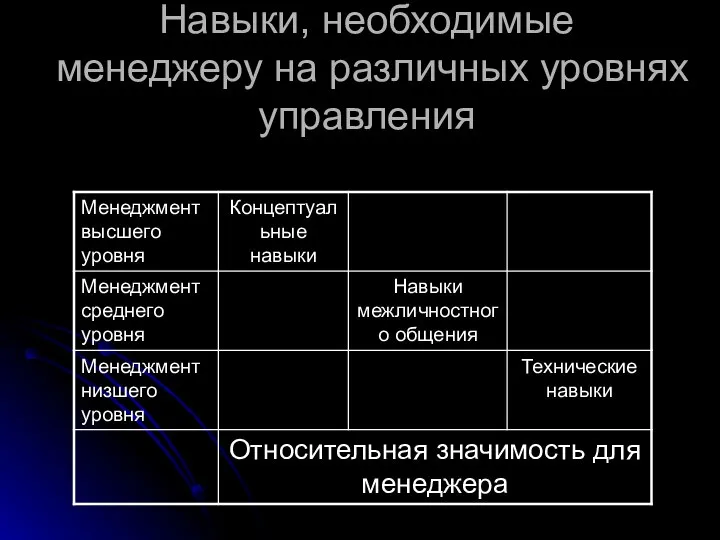 Навыки, необходимые менеджеру на различных уровнях управления