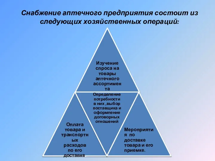 Снабжение аптечного предприятия состоит из следующих хозяйственных операций: