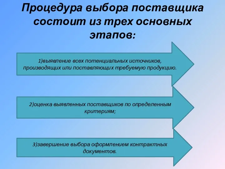 Процедура выбора поставщика состоит из трех основных этапов: 1)выявление всех потенциальных источников,