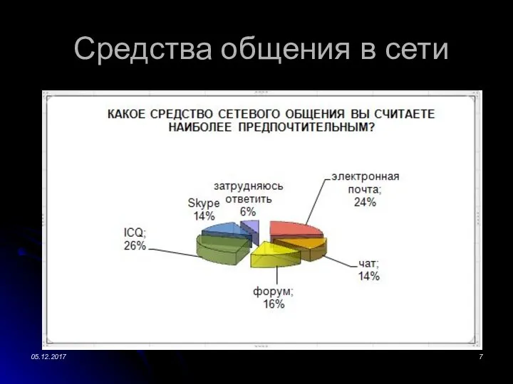 Средства общения в сети 05.12.2017