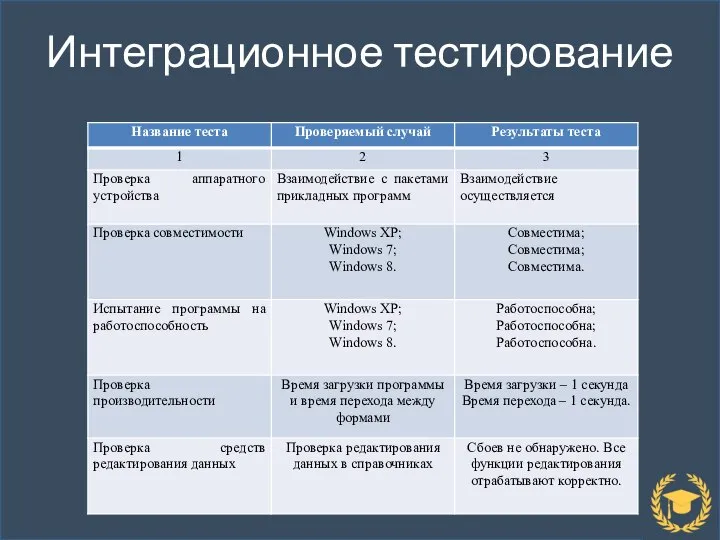 Интеграционное тестирование