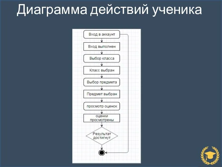 Диаграмма действий ученика