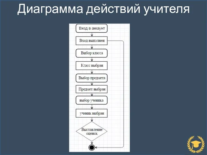 Диаграмма действий учителя