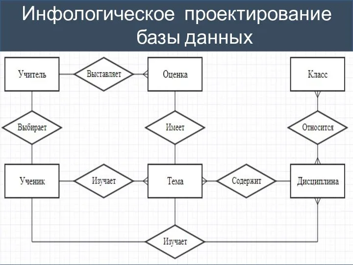 Инфологическое проектирование базы данных