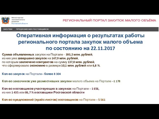 Сумма объявленных закупок на Портале - 393,2 млн. рублей, из них уже