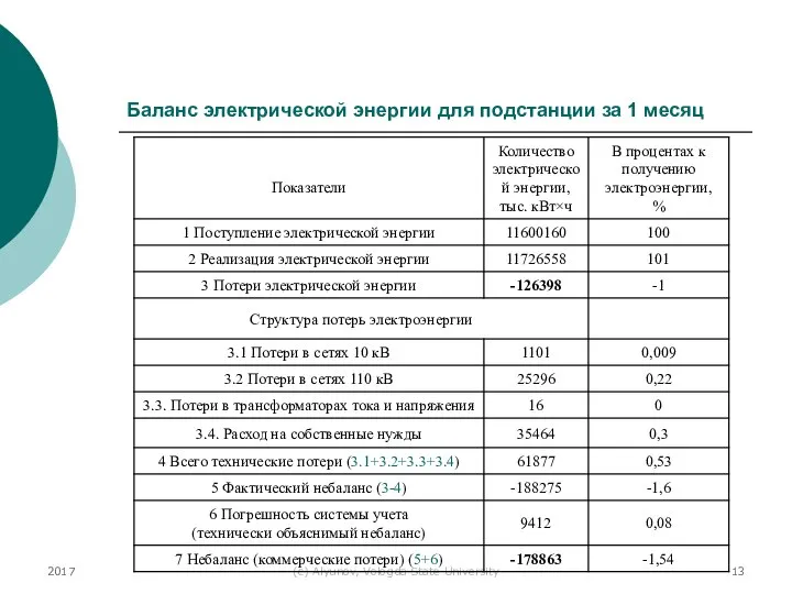 2017 (с) Alyunov, Vologda State University Баланс электрической энергии для подстанции за 1 месяц
