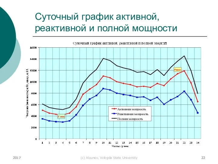 2017 (с) Alyunov, Vologda State University Суточный график активной, реактивной и полной мощности