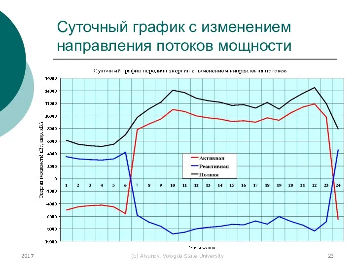 2017 (с) Alyunov, Vologda State University Суточный график с изменением направления потоков мощности