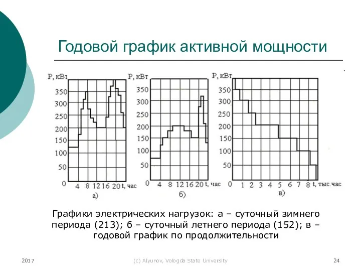 2017 (с) Alyunov, Vologda State University Годовой график активной мощности Графики электрических