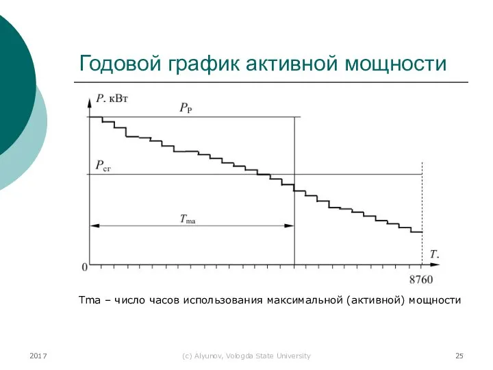 2017 (с) Alyunov, Vologda State University Годовой график активной мощности Tma –