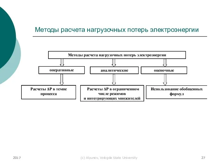 2017 (с) Alyunov, Vologda State University Методы расчета нагрузочных потерь электроэнергии