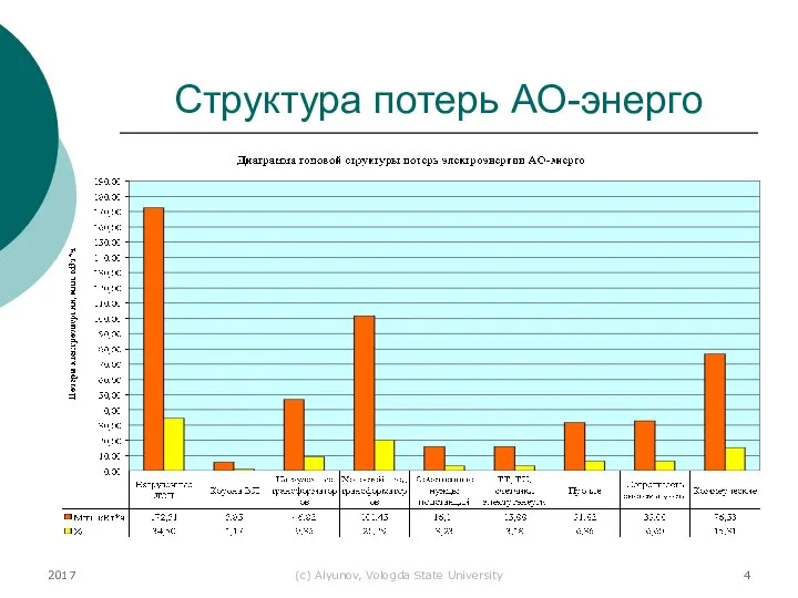 2017 (с) Alyunov, Vologda State University Структура потерь АО-энерго