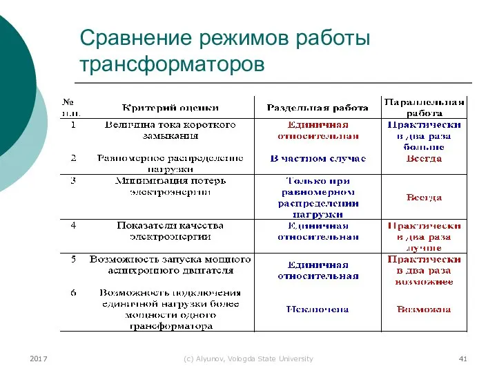 2017 (с) Alyunov, Vologda State University Сравнение режимов работы трансформаторов