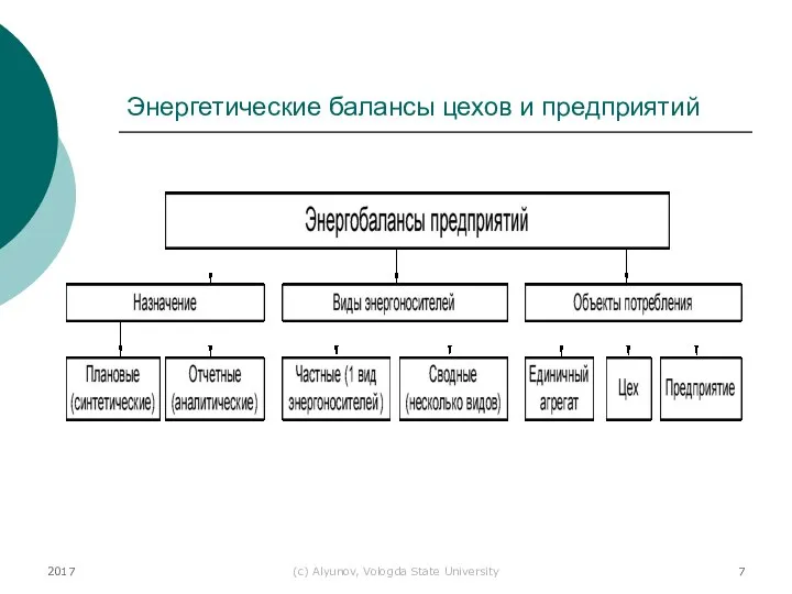 2017 (с) Alyunov, Vologda State University Энергетические балансы цехов и предприятий