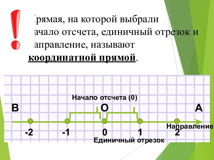 Прямая, на которой выбрали начало отсчета, единичный отрезок и направление, называют координатной прямой. Направление