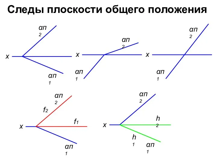 Следы плоскости общего положения х αп1 х αп2 х х f1 f2