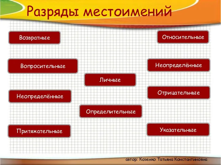 Возвратные Личные Вопросительные Относительные Неопределённые Неопределённые Притяжательные Отрицательные Указательные Определительные Разряды местоимений автор: Козенко Татьяна Константиновна