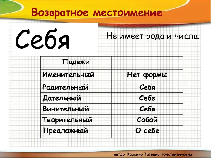 Возвратное местоимение Себя Не имеет рода и числа. автор: Козенко Татьяна Константиновна