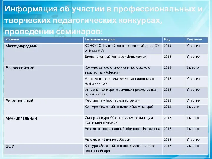 Информация об участии в профессиональных и творческих педагогических конкурсах, проведении семинаров: