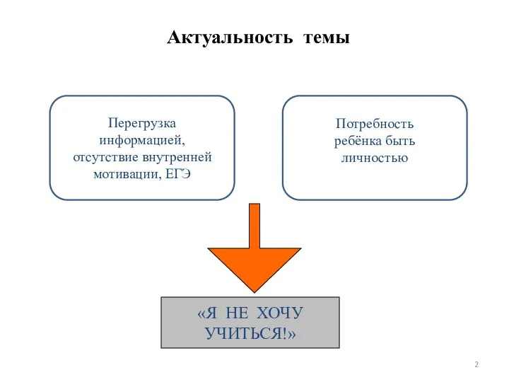 Актуальность темы «Я НЕ ХОЧУ УЧИТЬСЯ!» Перегрузка информацией, отсутствие внутренней мотивации, ЕГЭ Потребность ребёнка быть личностью