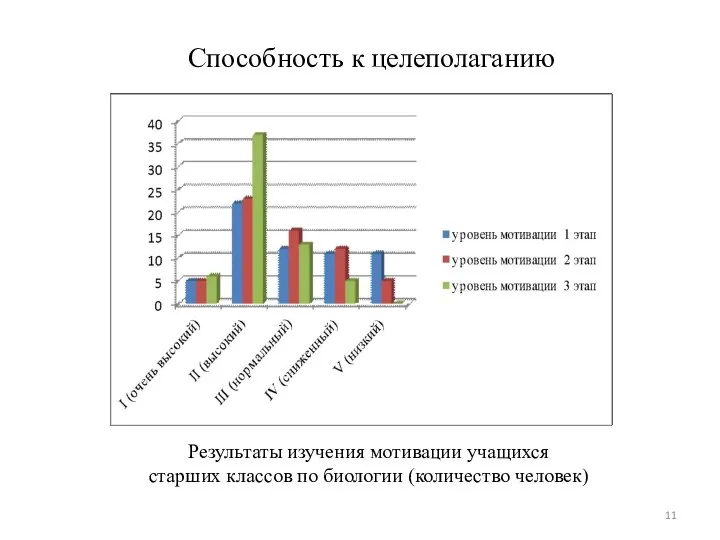 Способность к целеполаганию Результаты изучения мотивации учащихся старших классов по биологии (количество человек)