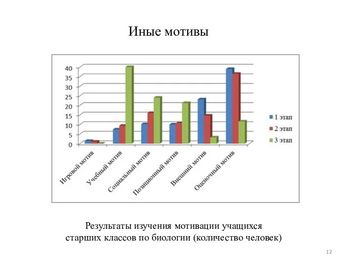 Иные мотивы Результаты изучения мотивации учащихся старших классов по биологии (количество человек)