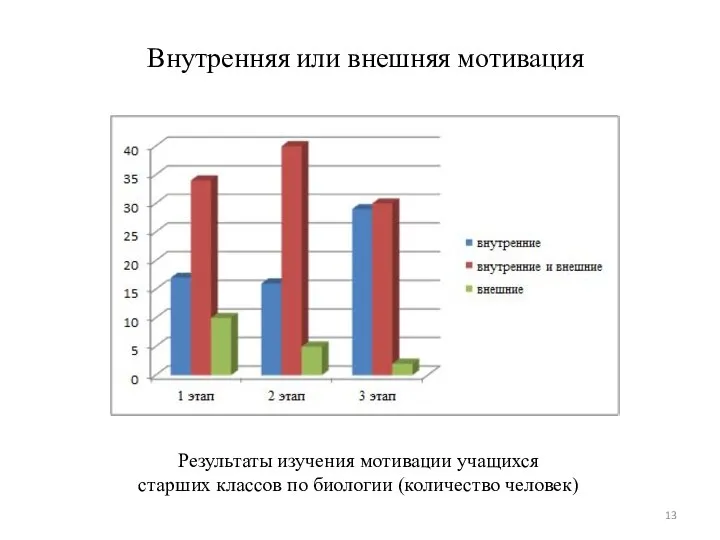 Внутренняя или внешняя мотивация Результаты изучения мотивации учащихся старших классов по биологии (количество человек)