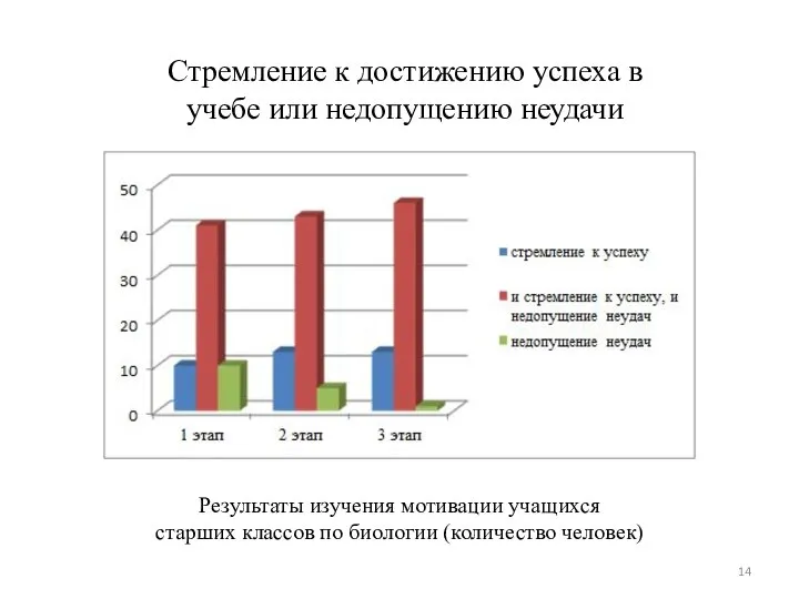 Стремление к достижению успеха в учебе или недопущению неудачи Результаты изучения мотивации