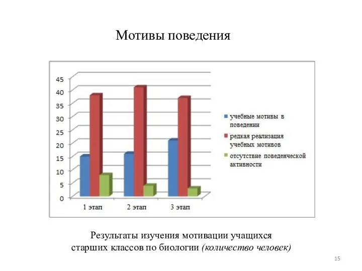 Результаты изучения мотивации учащихся старших классов по биологии (количество человек) Мотивы поведения