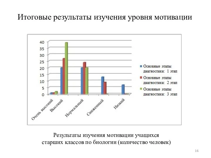 Итоговые результаты изучения уровня мотивации Результаты изучения мотивации учащихся старших классов по биологии (количество человек)