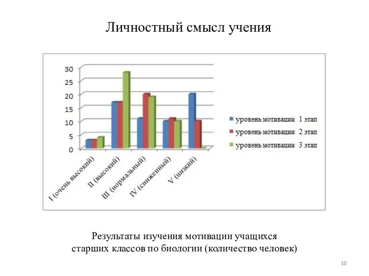 Личностный смысл учения Результаты изучения мотивации учащихся старших классов по биологии (количество человек)