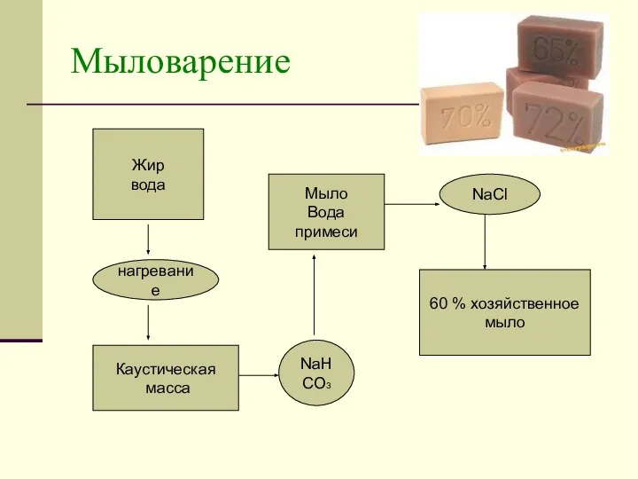 Мыловарение Жир вода 60 % хозяйственное мыло нагревание Каустическая масса NaHCO3 Мыло Вода примеси NaCl