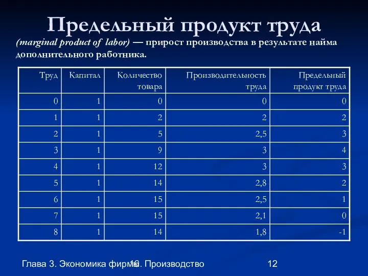 Глава 3. Экономика фирмы 16. Производство Предельный продукт труда (marginal product of