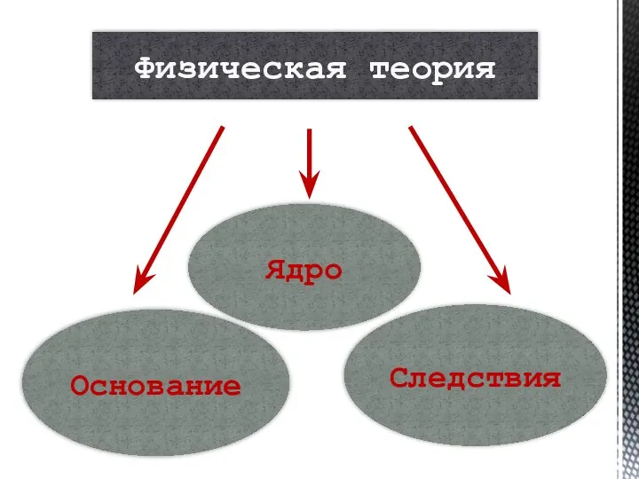 Физическая теория Основание Ядро Следствия