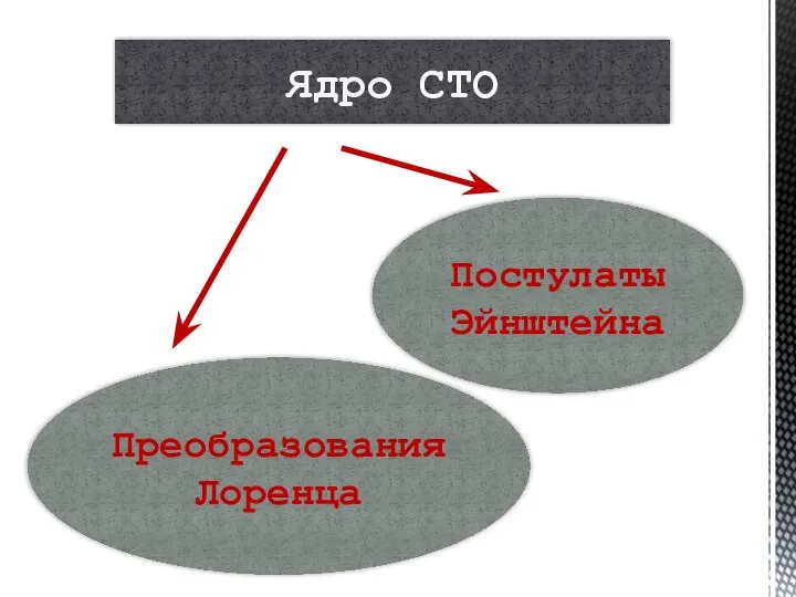 Ядро СТО Преобразования Лоренца Постулаты Эйнштейна