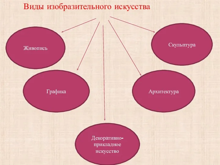 Виды изобразительного искусства Графика Живопись Скульптура Архитектура Декоративно-прикладное искусство