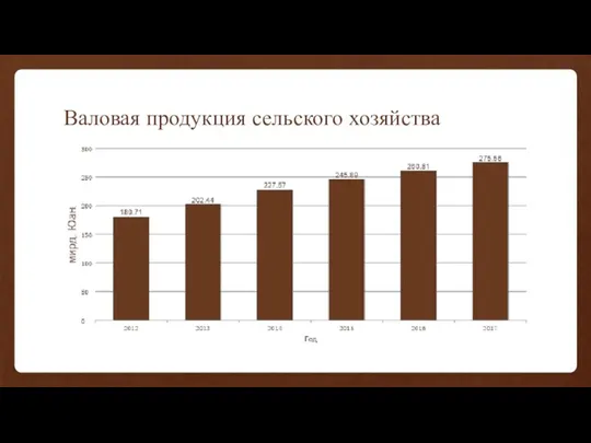 Валовая продукция сельского хозяйства