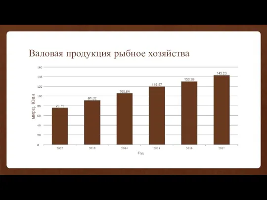 Валовая продукция рыбное хозяйства