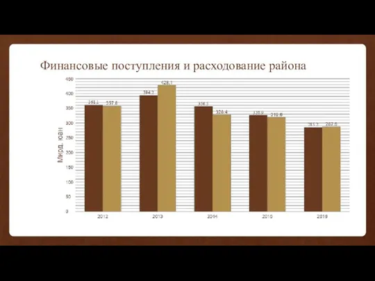 Финансовые поступления и расходование района